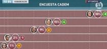 Cadem: Piñera se dispara y Sánchez aumenta su ventaja sobre Guillier