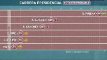 Cadem: Frente Amplio cae y Piñera con posibilidades de Ganar en Primera Vuelta